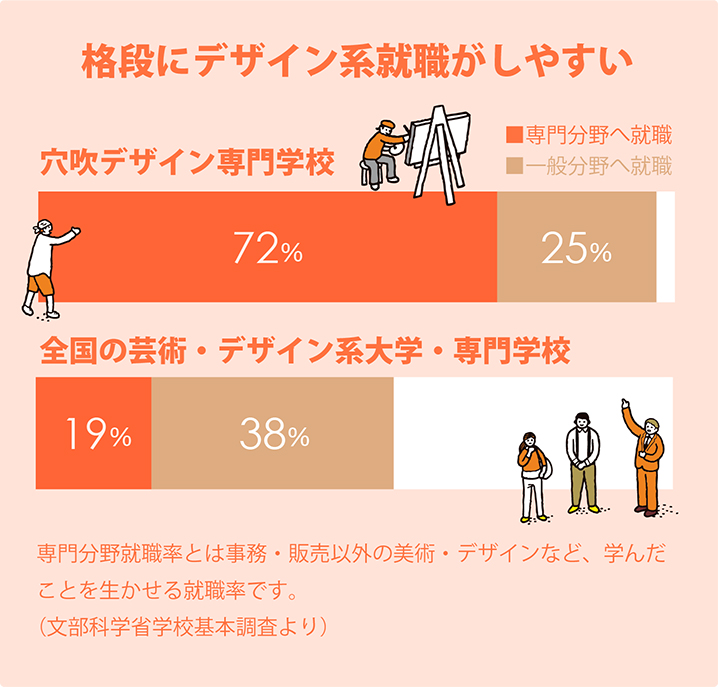 就職サポート 穴吹デザイン専門学校 デザイナーがデザイナーを育てる環境 就職サポート 穴吹デザイン専門学校 デザイナーがデザイナーを育てる環境