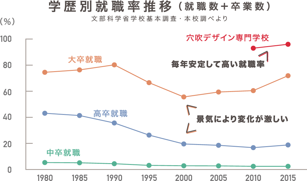 就職 お子様の卒業後を前提にした学校です 穴吹デザイン専門学校 デザイナーがデザイナーを育てる環境 就職 お子様の卒業後を前提にした学校です 穴吹デザイン専門学校 デザイナーがデザイナーを育てる環境